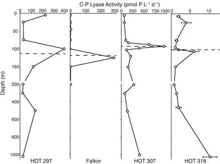 Data of carbon-phosphorus lyase activity