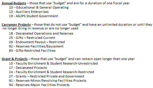 Chart Of Accounts Restricted Funds