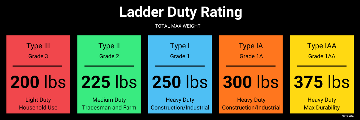 Ladder duty rating graphic