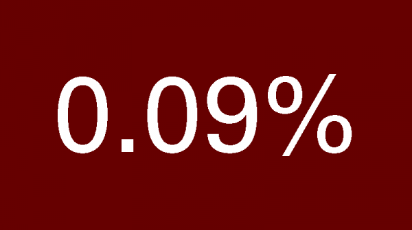 0.09%