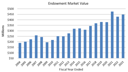 2023 Endowment Market Value line graph