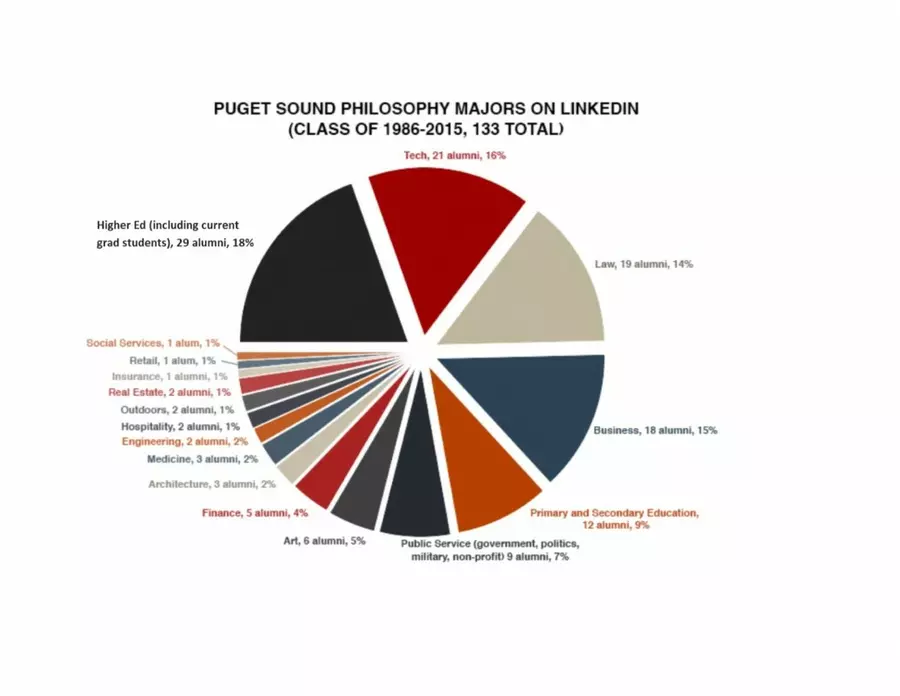 Philosophy majors graph