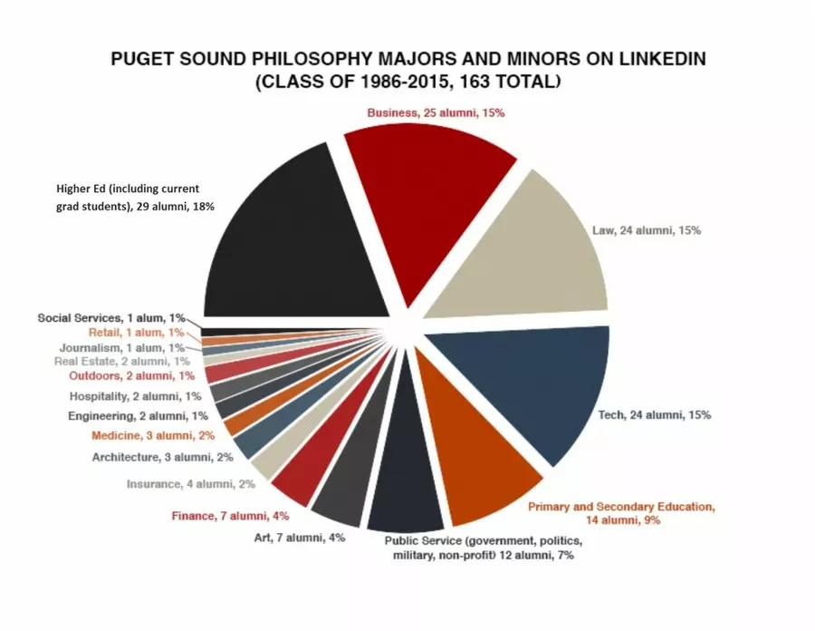 Philosophy majors and minors graph